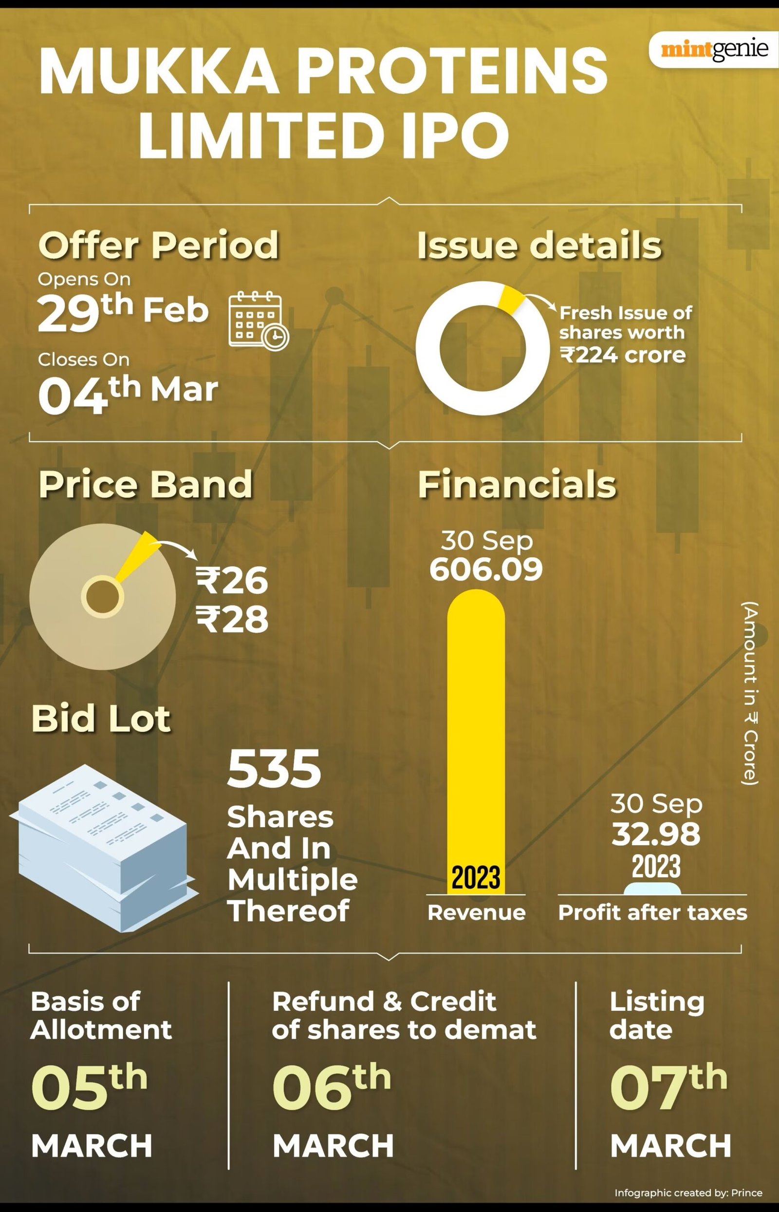 Riding the Wave: An In-Depth Look at Mukka Proteins IPO GMP